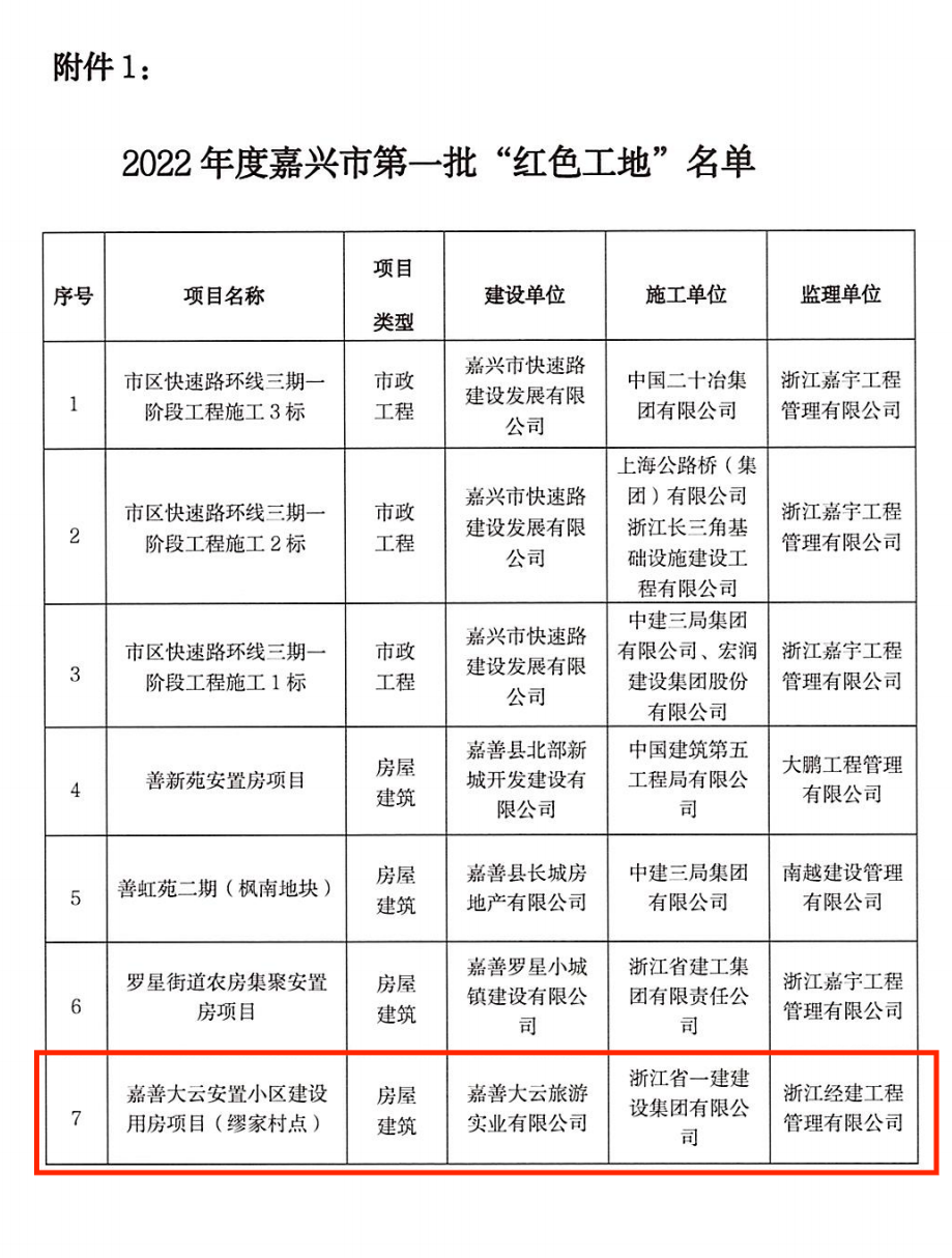 嘉興市建設局關(guān)于公布2022年度嘉興市第一批_“紅色工地”的通知_02(1).png