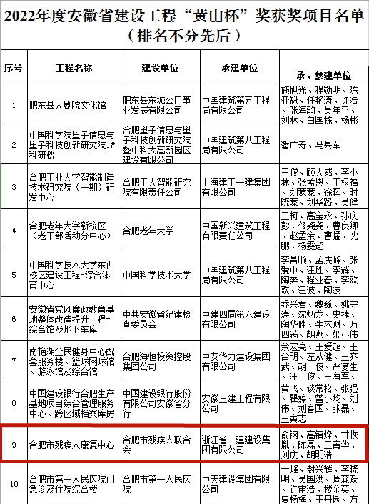 浙江一建，浙江一建合肥市殘疾人康復中心項目喜獲安徽省建設工程“黃山杯”！.png